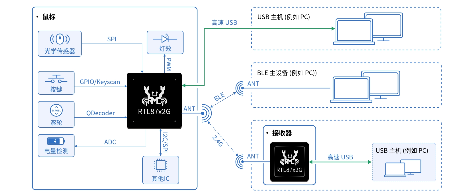 系统架构